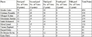 Forecasted Ballon d'Or 2018 Results - step 2
